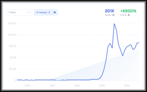 prompt engineering trend stats